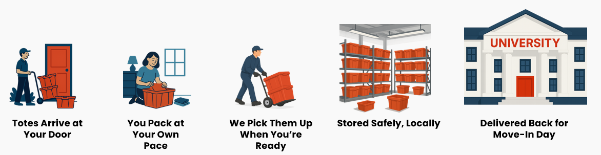 Toterly Summer process: tote drop-off, you pack, we store, fall return